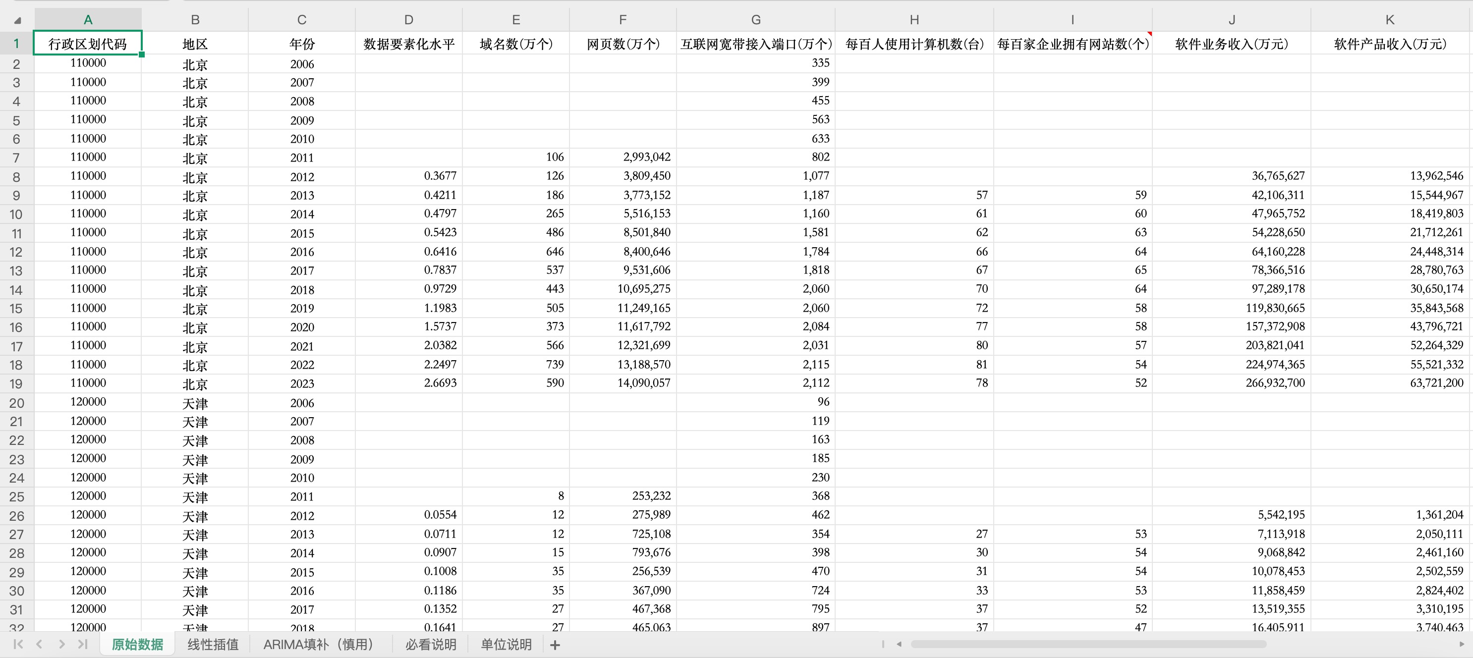省级地区要素水平